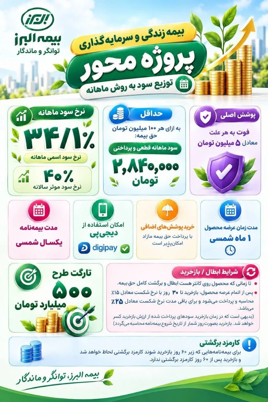 اینفوگرافیک طرح بیمه زندگی و سرمایه‌گذاری پروژه‌محور بیمه البرز با سود ماهانه